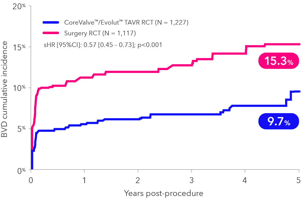 Five-year BVD between TAVR vs SAVR