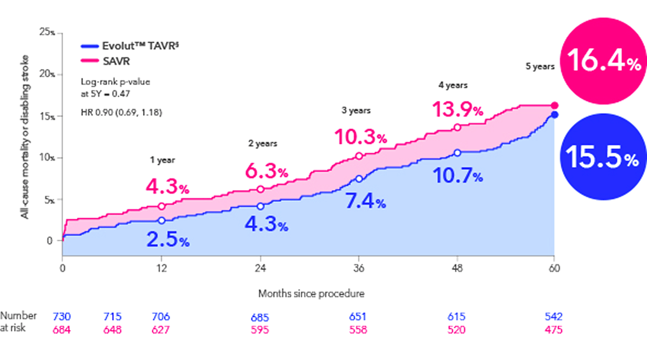 Four-year low-risk patient outcomes